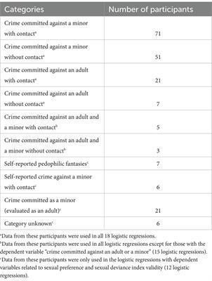 Self-report psychopathy-III facet scores predict sexual crimes, sexual preferences, and sexual deviance index validity more precisely than total scores